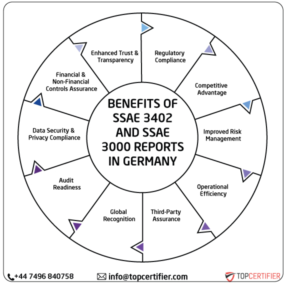 ISAE SSAE & SSAE 3000 Report in germany